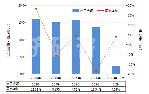 2013-2017年2月中國人造短纖＜85%與化纖長絲混紡色織布(HS55162300)出口總額及增速統(tǒng)計